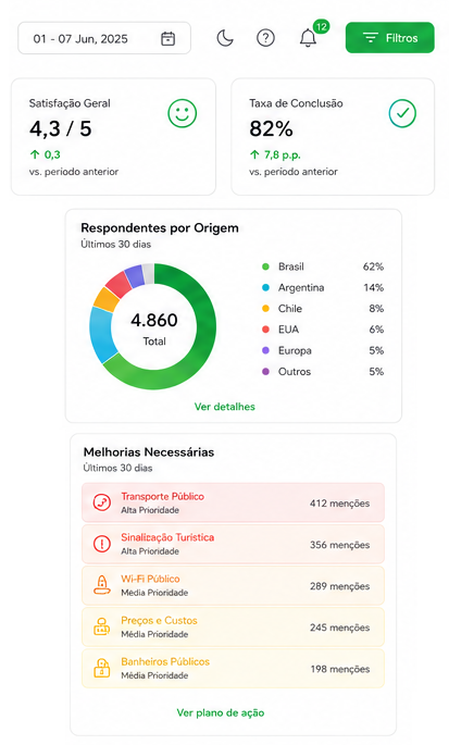 Painel de satisfação, origem dos respondentes e melhorias necessárias